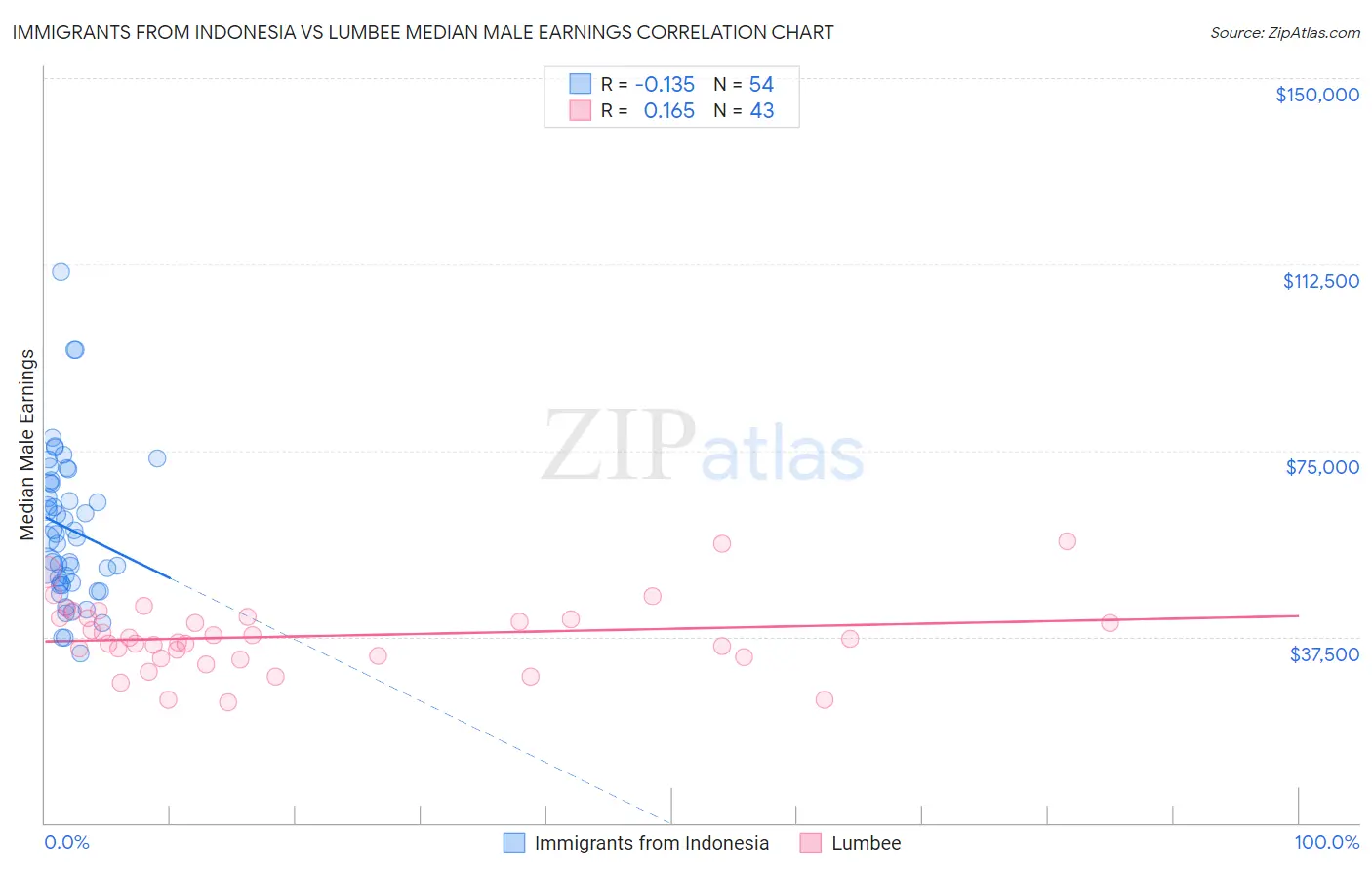 Immigrants from Indonesia vs Lumbee Median Male Earnings