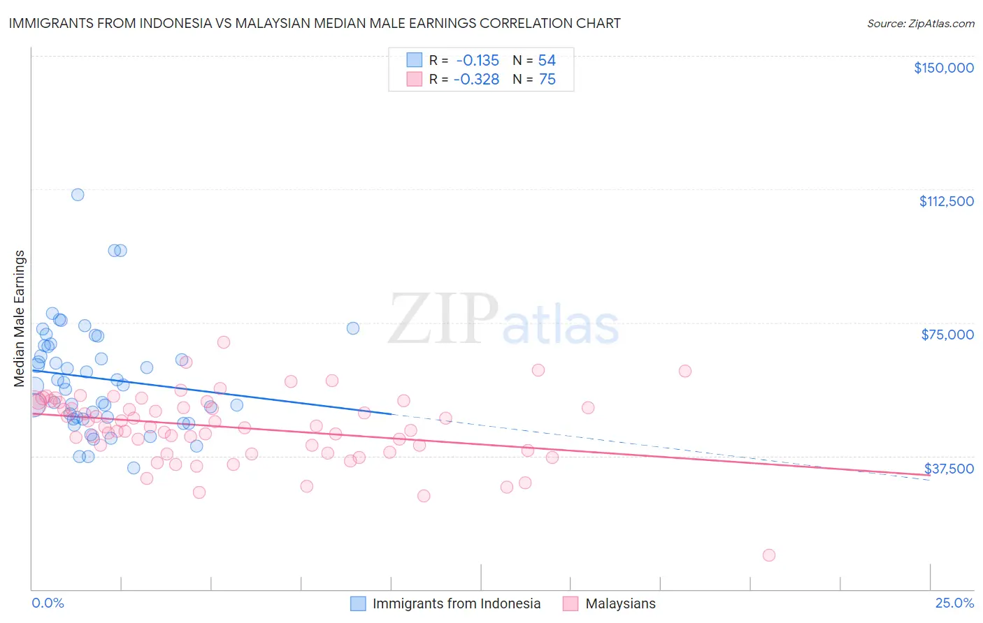 Immigrants from Indonesia vs Malaysian Median Male Earnings