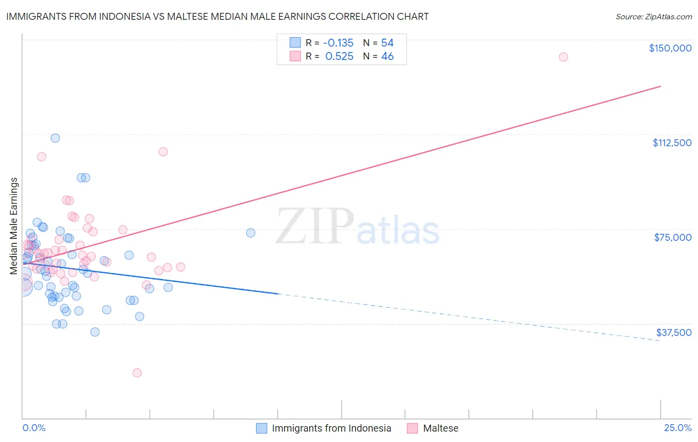 Immigrants from Indonesia vs Maltese Median Male Earnings