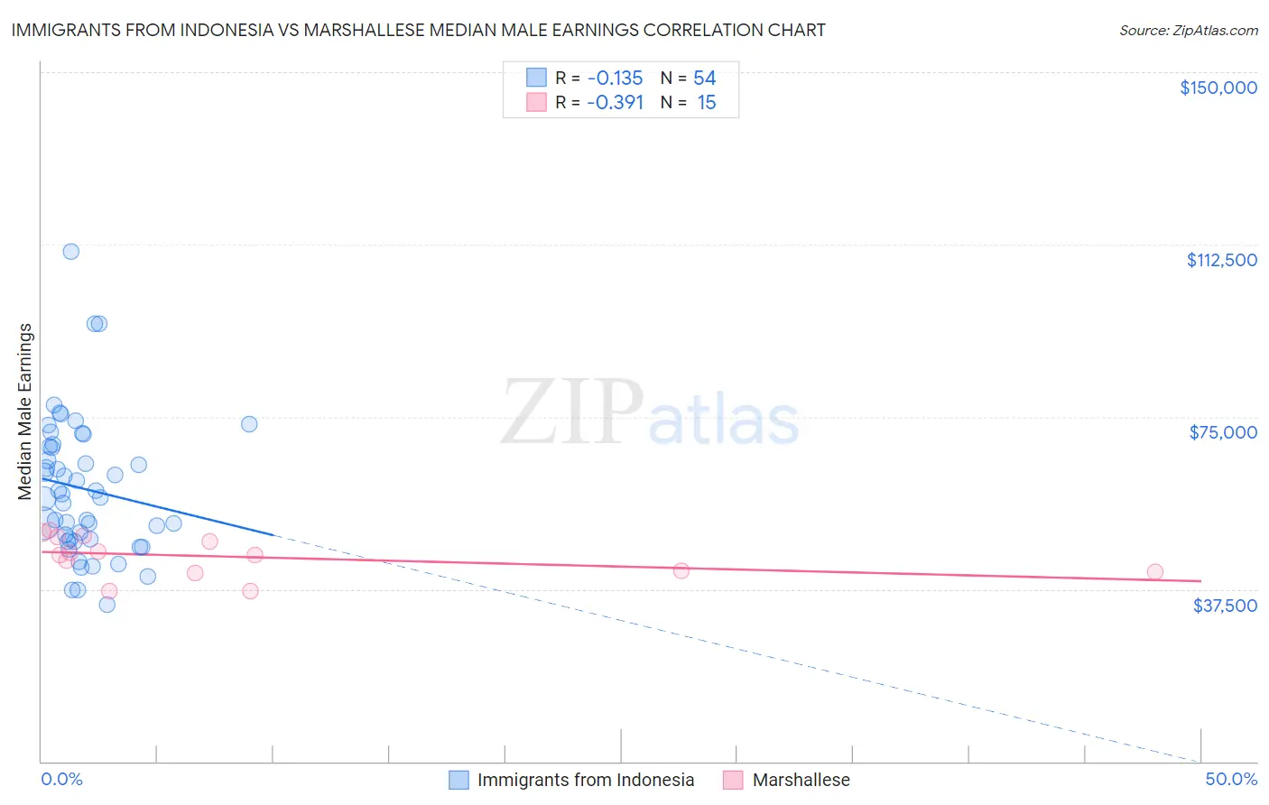 Immigrants from Indonesia vs Marshallese Median Male Earnings