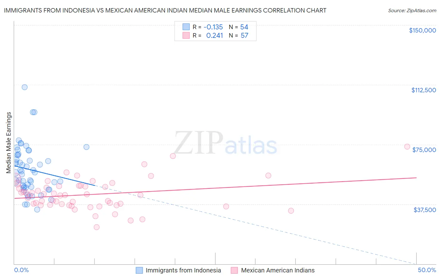 Immigrants from Indonesia vs Mexican American Indian Median Male Earnings