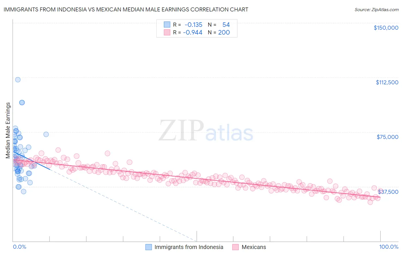 Immigrants from Indonesia vs Mexican Median Male Earnings