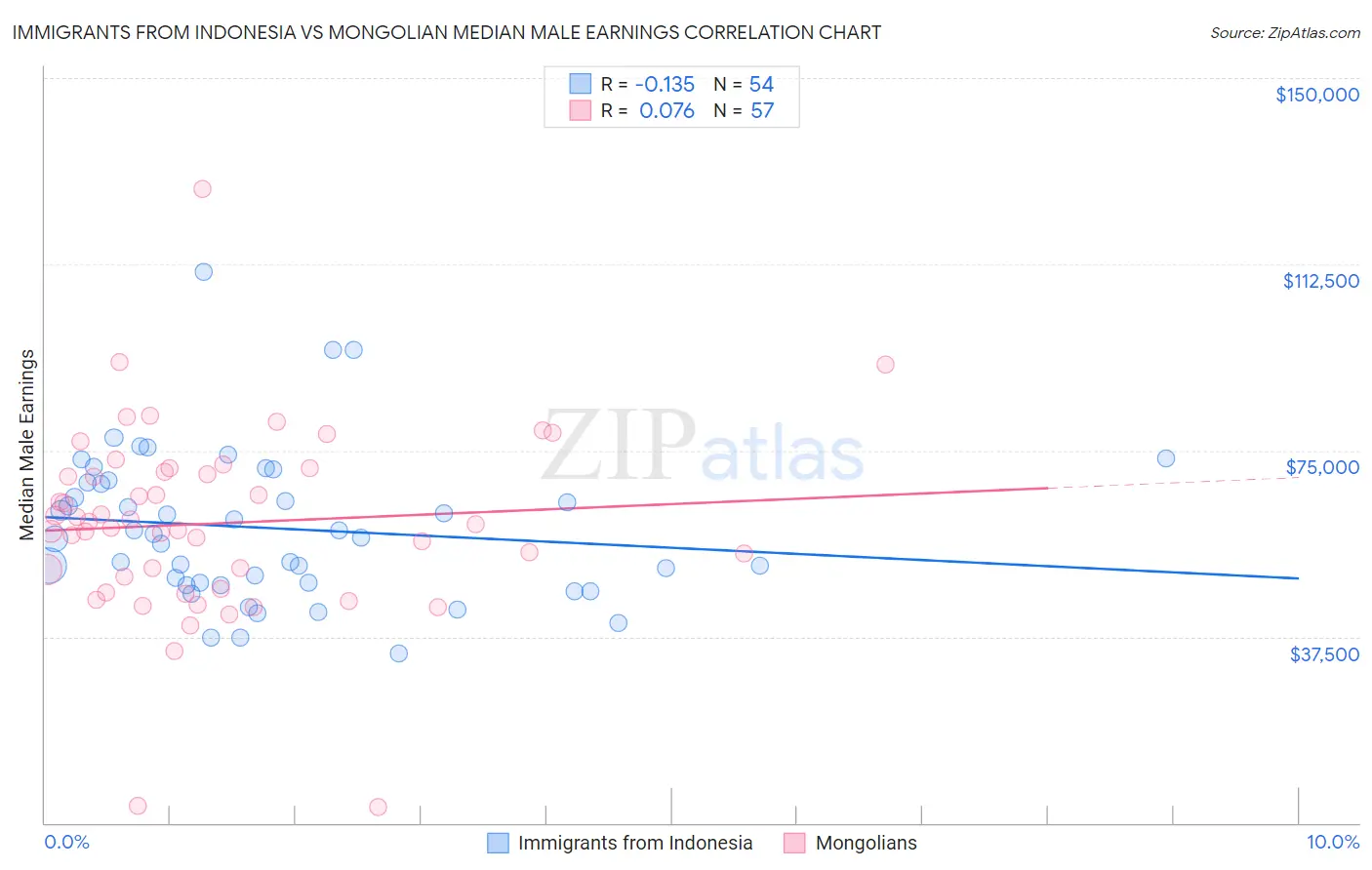 Immigrants from Indonesia vs Mongolian Median Male Earnings