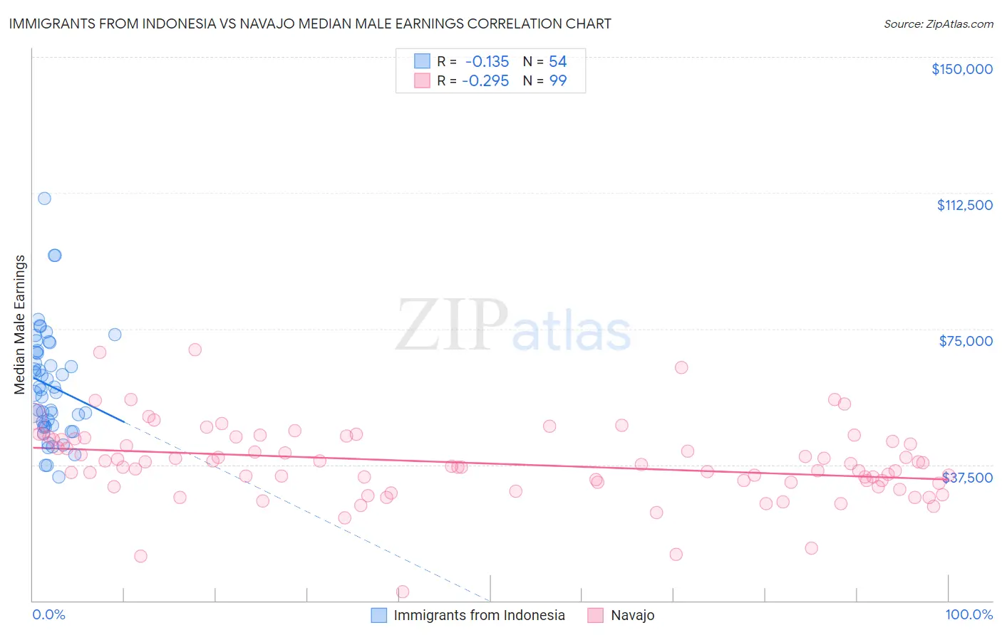 Immigrants from Indonesia vs Navajo Median Male Earnings