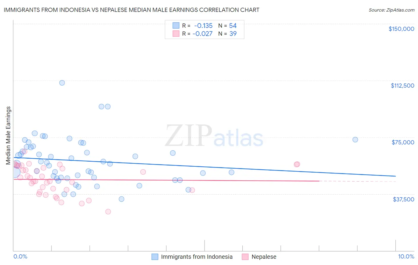 Immigrants from Indonesia vs Nepalese Median Male Earnings