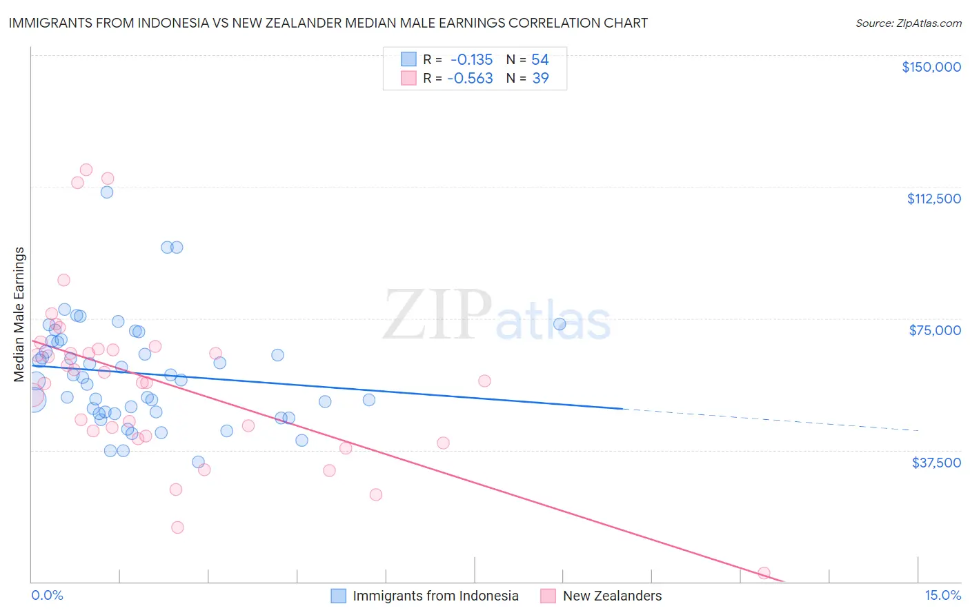 Immigrants from Indonesia vs New Zealander Median Male Earnings