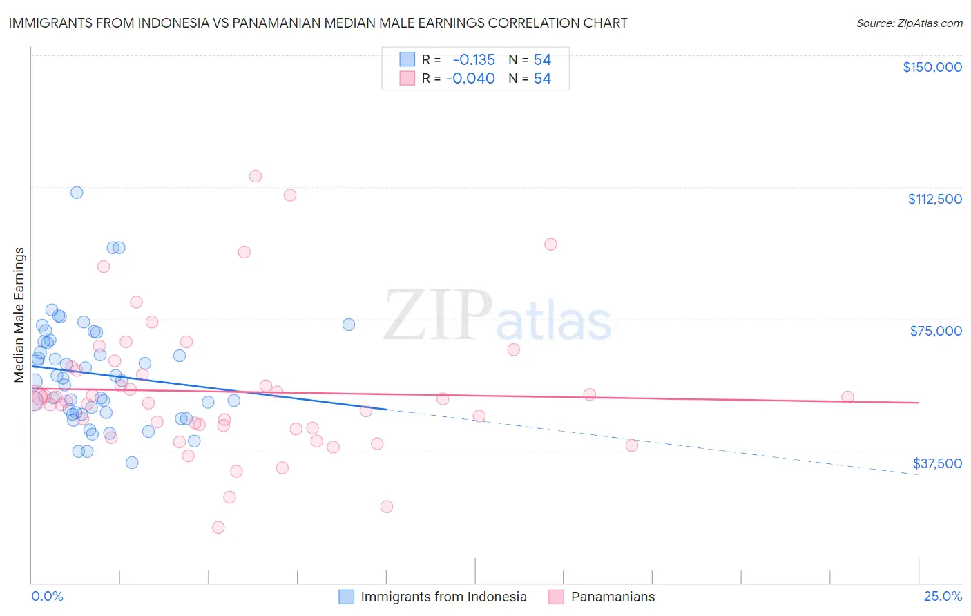 Immigrants from Indonesia vs Panamanian Median Male Earnings