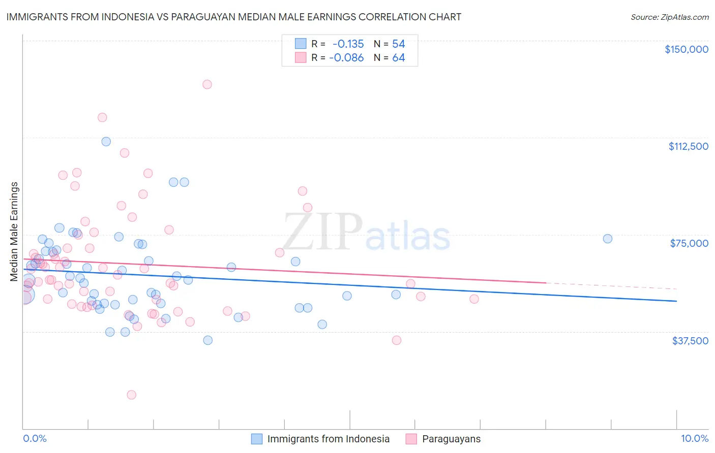 Immigrants from Indonesia vs Paraguayan Median Male Earnings