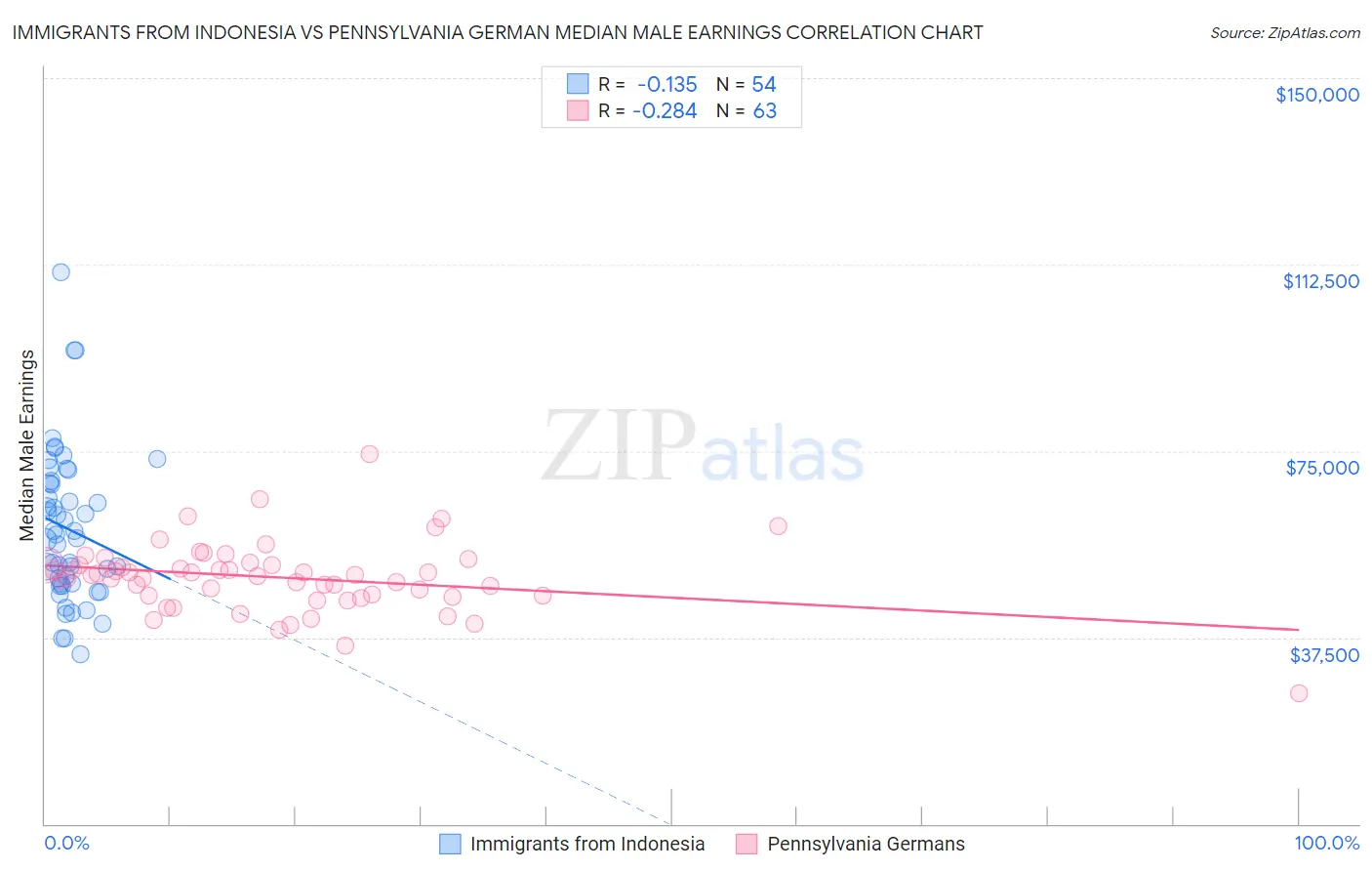 Immigrants from Indonesia vs Pennsylvania German Median Male Earnings