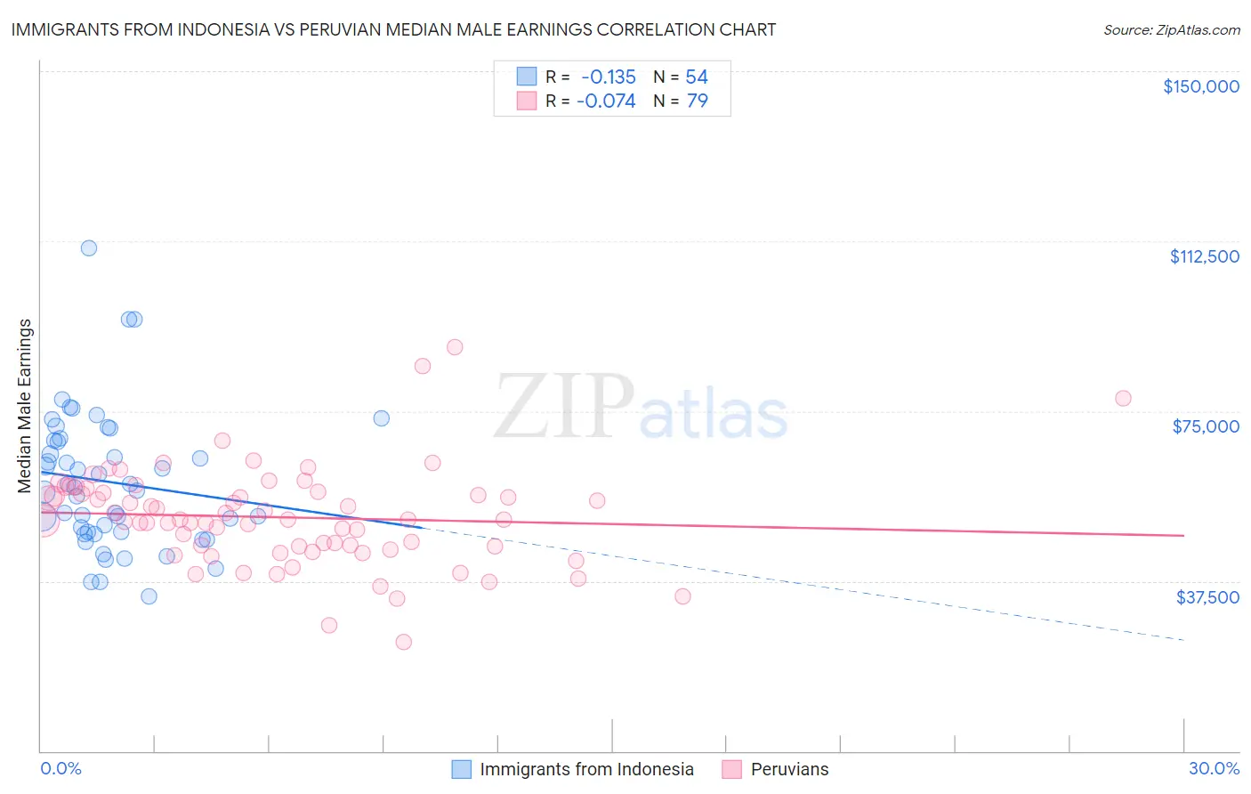Immigrants from Indonesia vs Peruvian Median Male Earnings