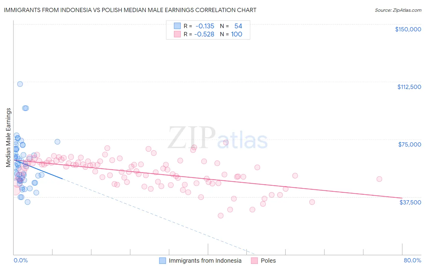 Immigrants from Indonesia vs Polish Median Male Earnings