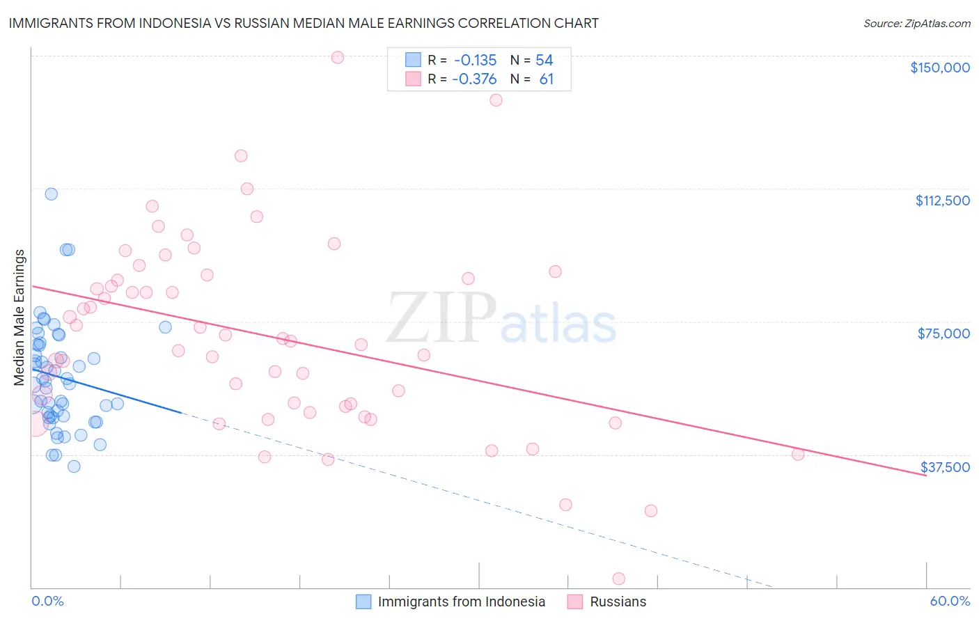 Immigrants from Indonesia vs Russian Median Male Earnings
