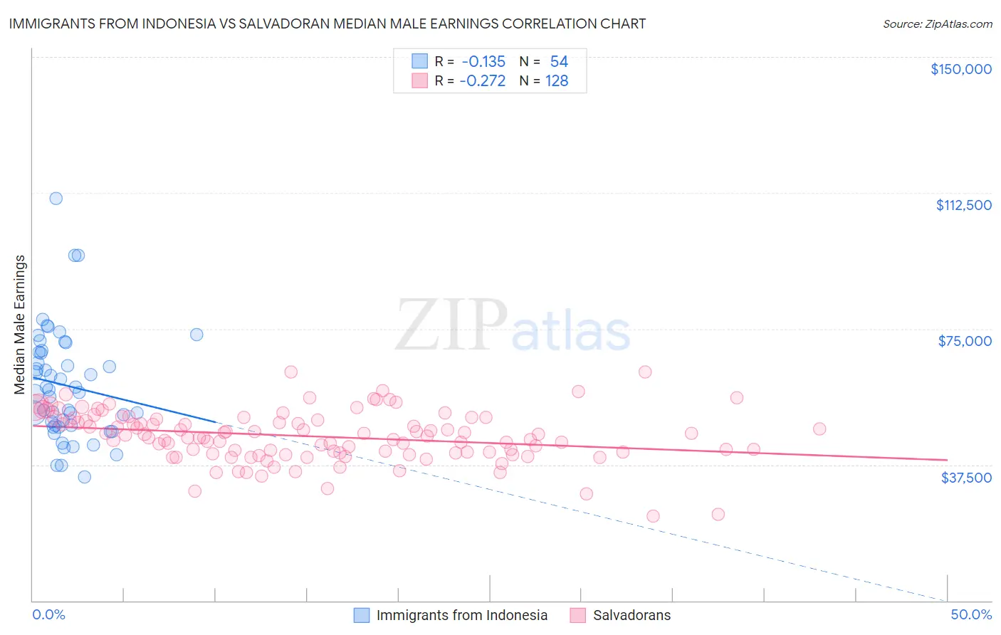 Immigrants from Indonesia vs Salvadoran Median Male Earnings