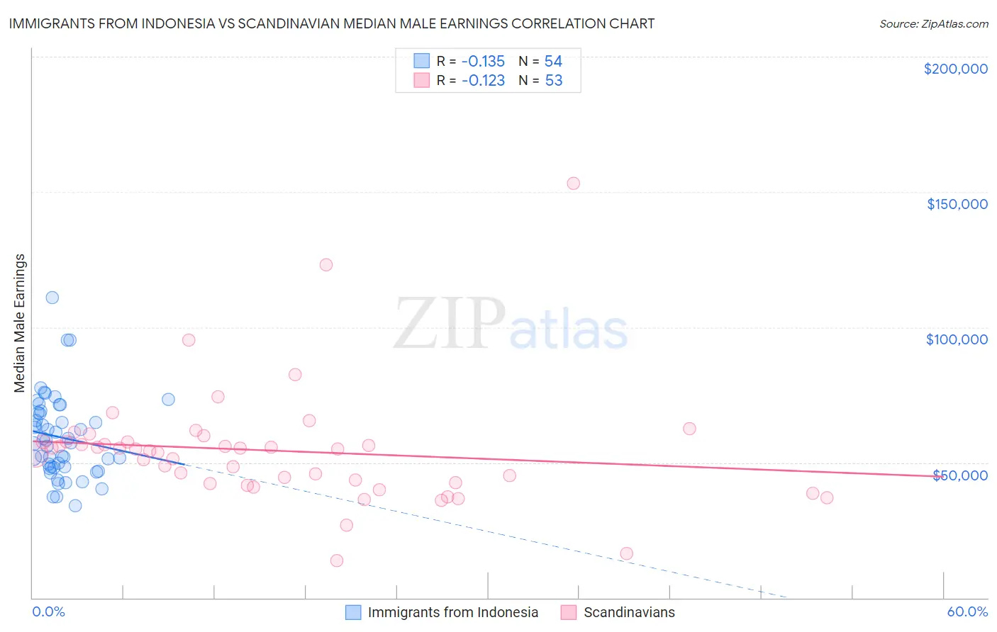Immigrants from Indonesia vs Scandinavian Median Male Earnings