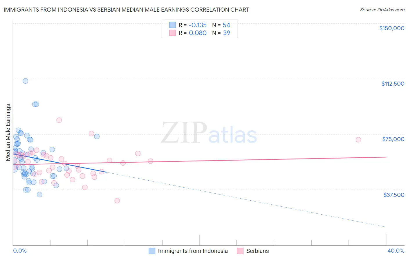Immigrants from Indonesia vs Serbian Median Male Earnings