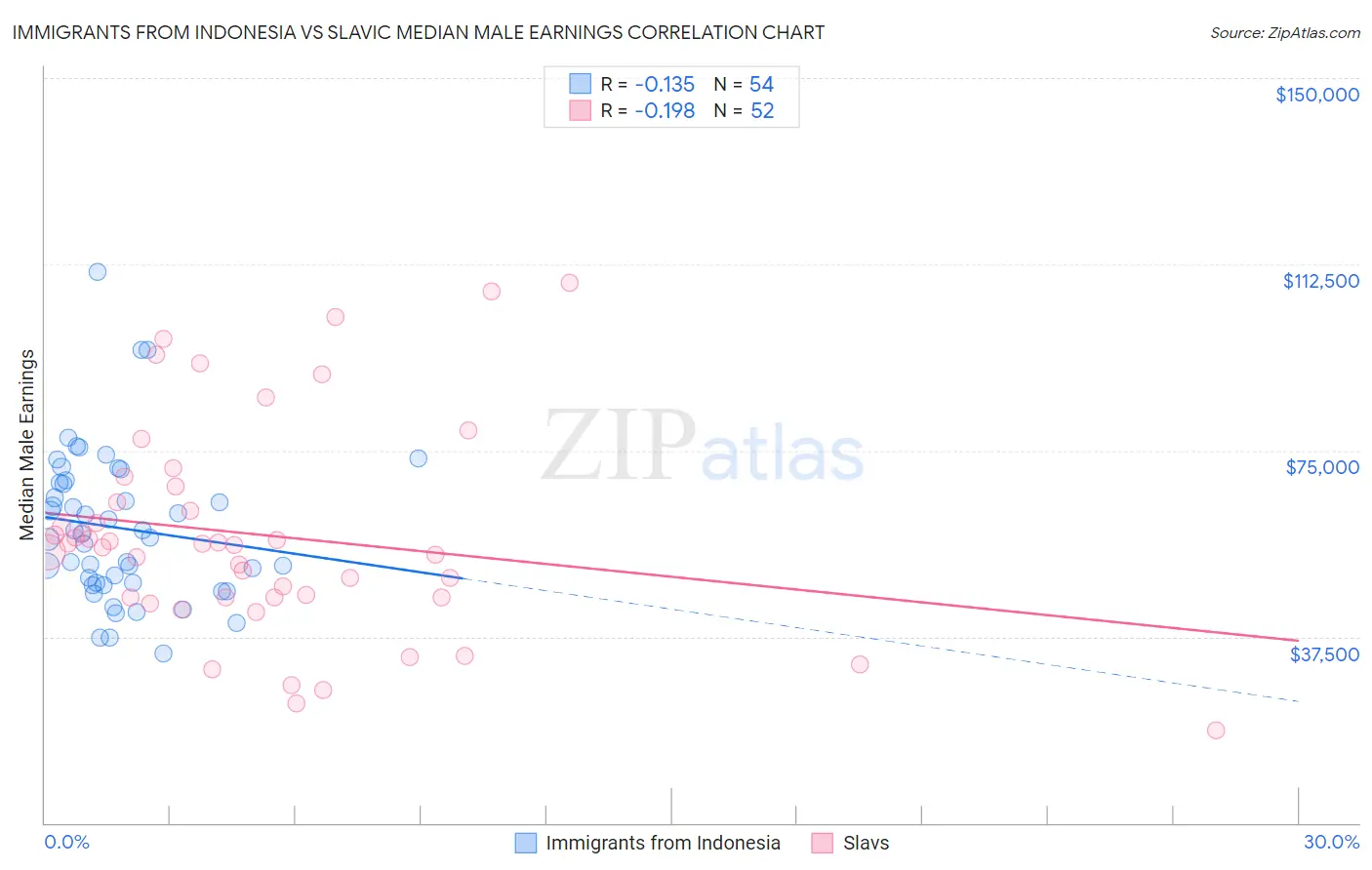 Immigrants from Indonesia vs Slavic Median Male Earnings