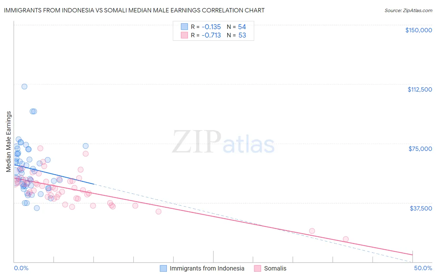 Immigrants from Indonesia vs Somali Median Male Earnings