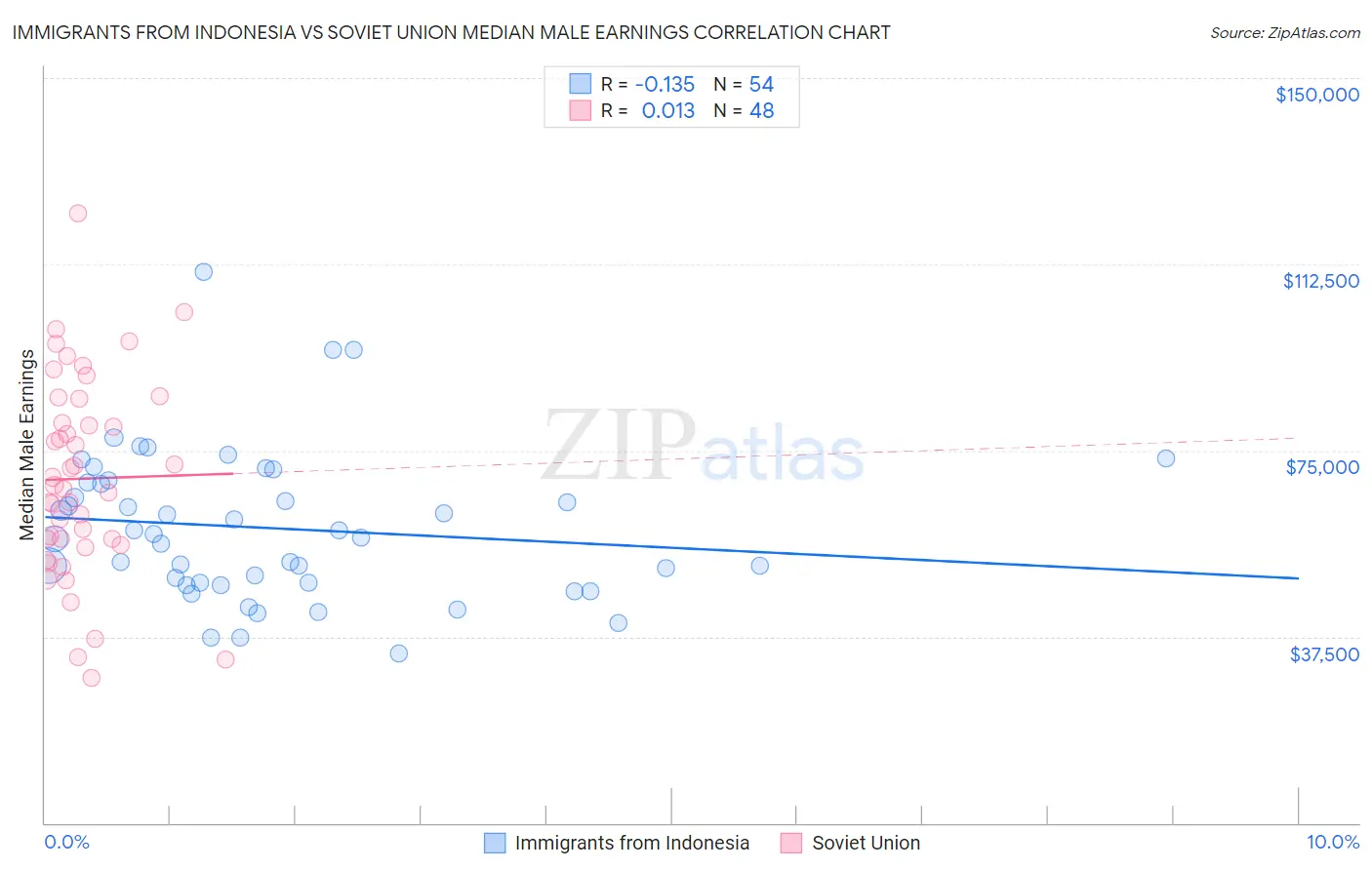 Immigrants from Indonesia vs Soviet Union Median Male Earnings