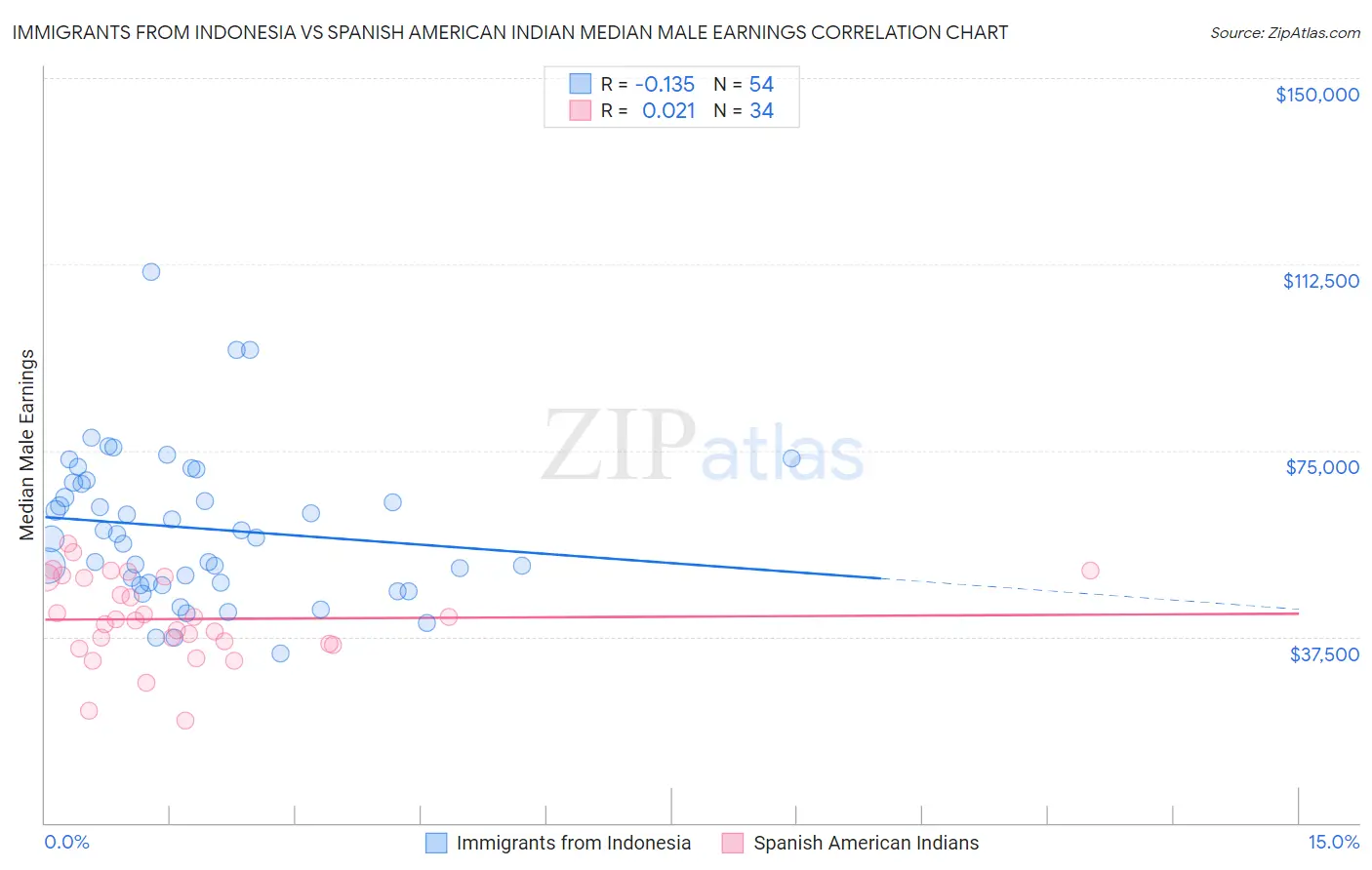 Immigrants from Indonesia vs Spanish American Indian Median Male Earnings