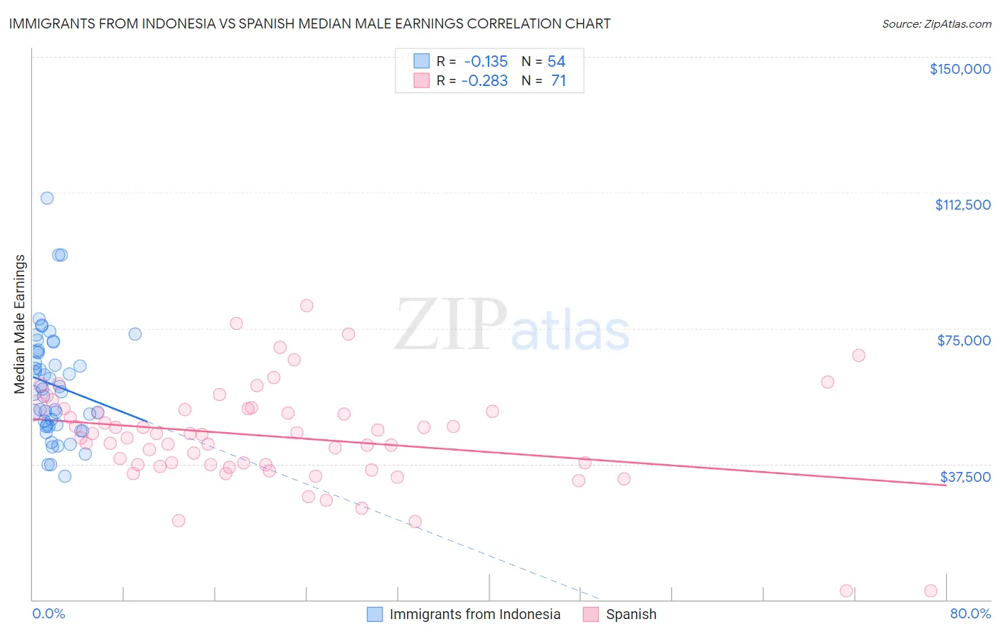 Immigrants from Indonesia vs Spanish Median Male Earnings