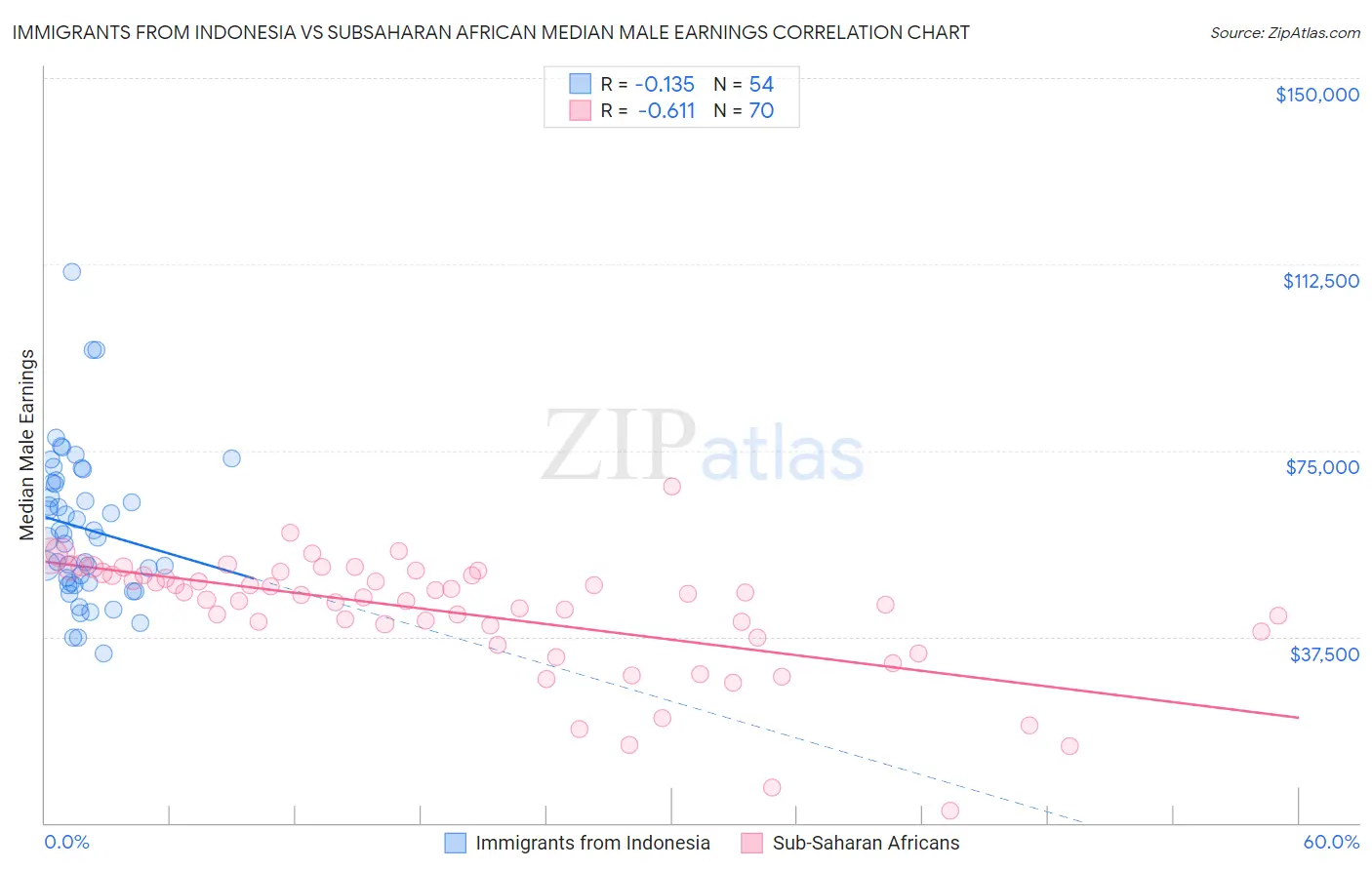 Immigrants from Indonesia vs Subsaharan African Median Male Earnings