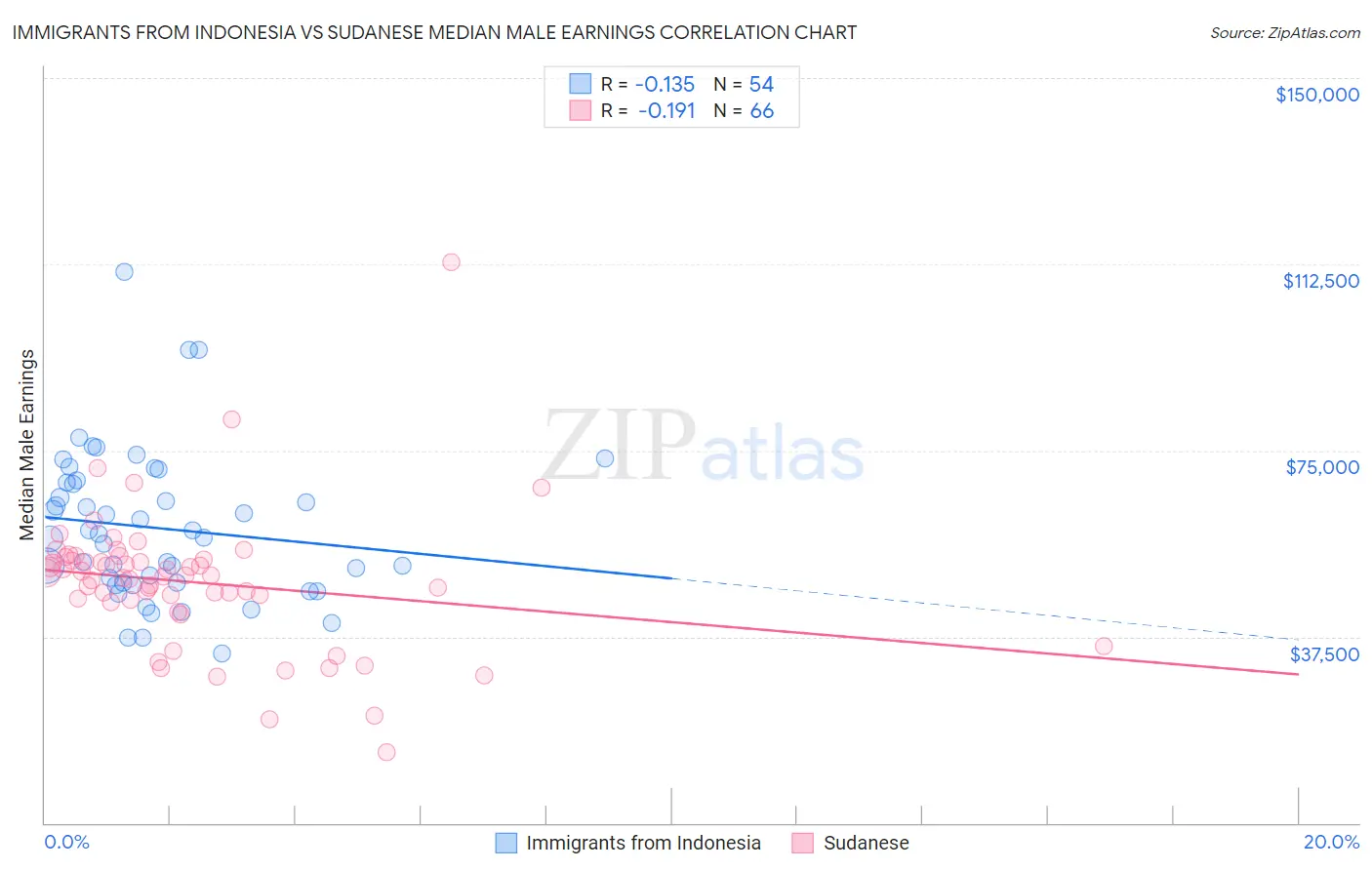 Immigrants from Indonesia vs Sudanese Median Male Earnings