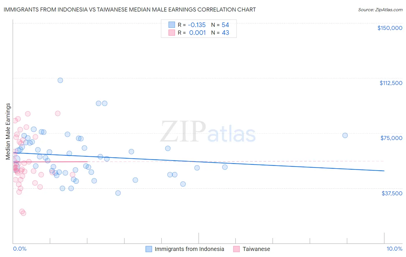 Immigrants from Indonesia vs Taiwanese Median Male Earnings