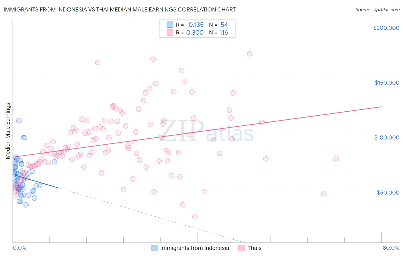 Immigrants from Indonesia vs Thai Median Male Earnings