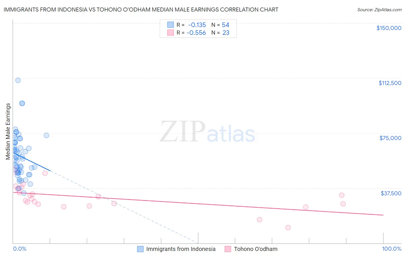 Immigrants from Indonesia vs Tohono O'odham Median Male Earnings