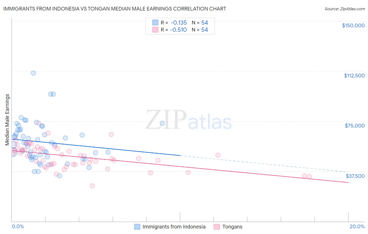 Immigrants from Indonesia vs Tongan Median Male Earnings