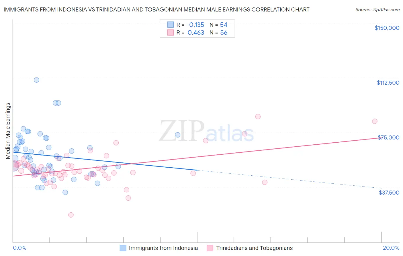 Immigrants from Indonesia vs Trinidadian and Tobagonian Median Male Earnings