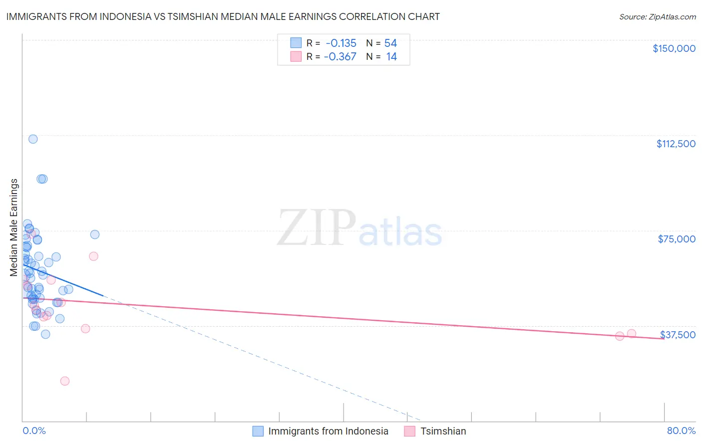 Immigrants from Indonesia vs Tsimshian Median Male Earnings