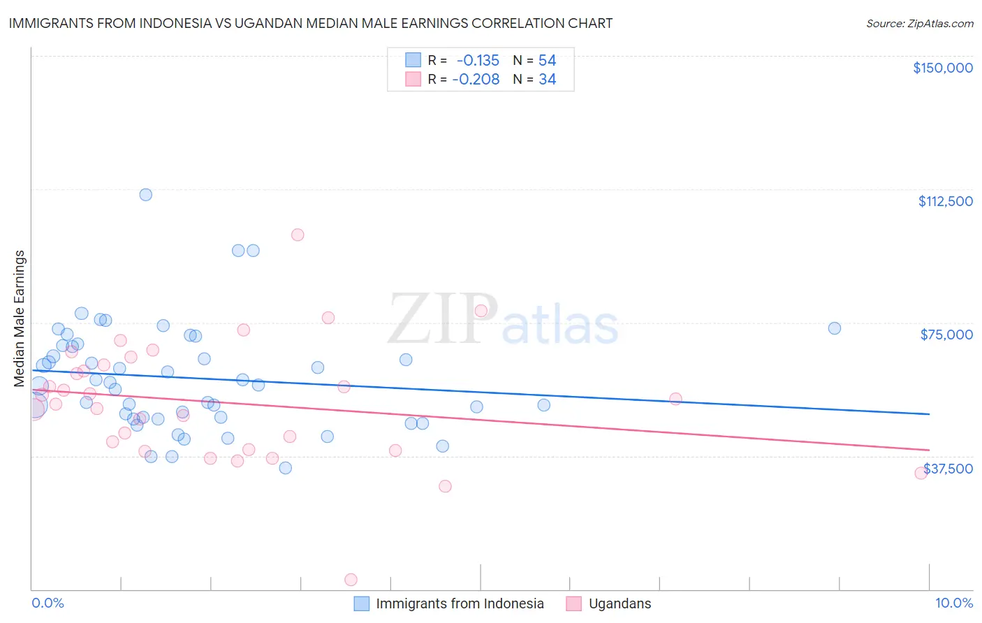 Immigrants from Indonesia vs Ugandan Median Male Earnings