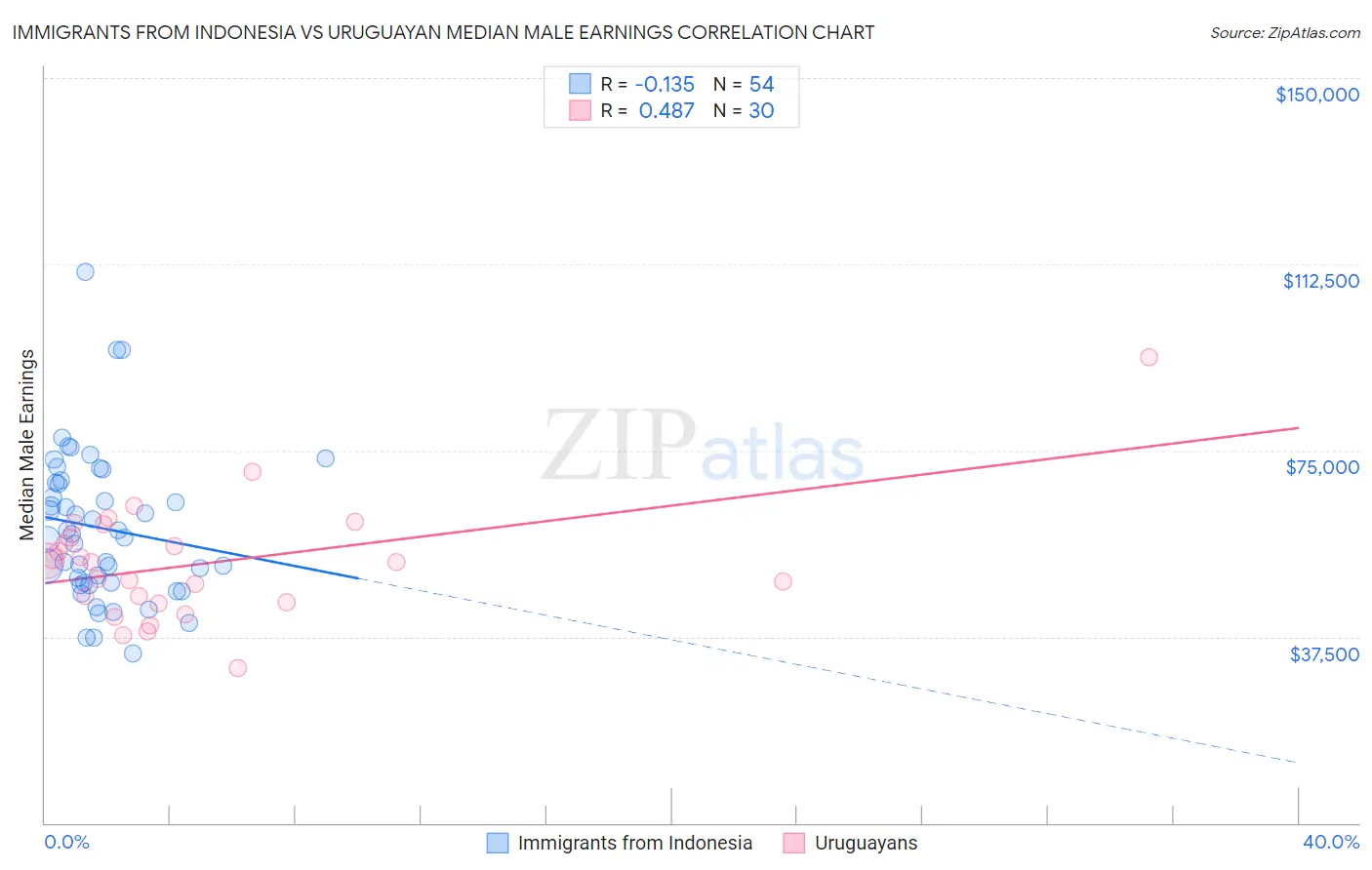Immigrants from Indonesia vs Uruguayan Median Male Earnings
