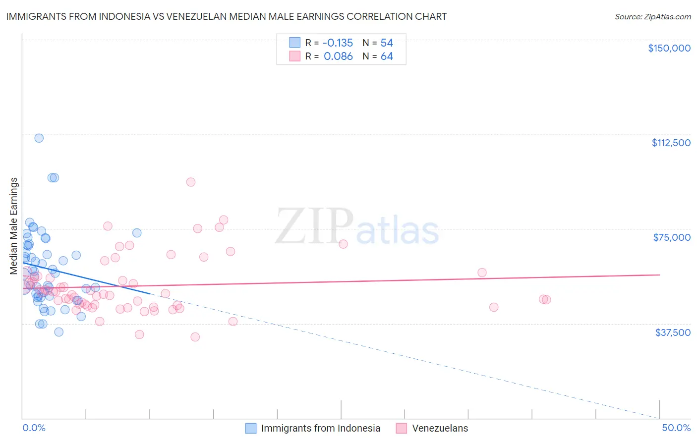 Immigrants from Indonesia vs Venezuelan Median Male Earnings