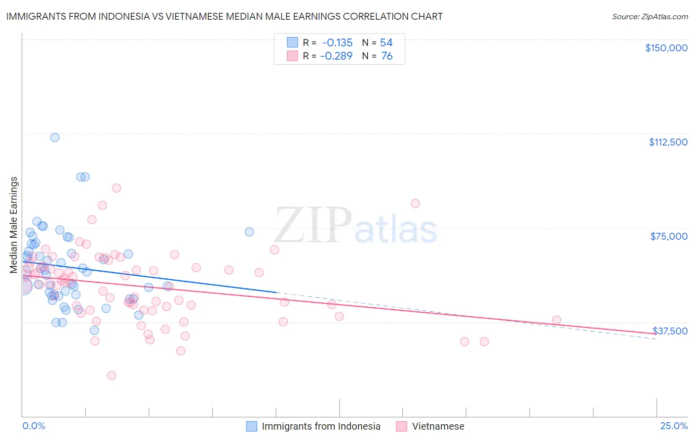 Immigrants from Indonesia vs Vietnamese Median Male Earnings