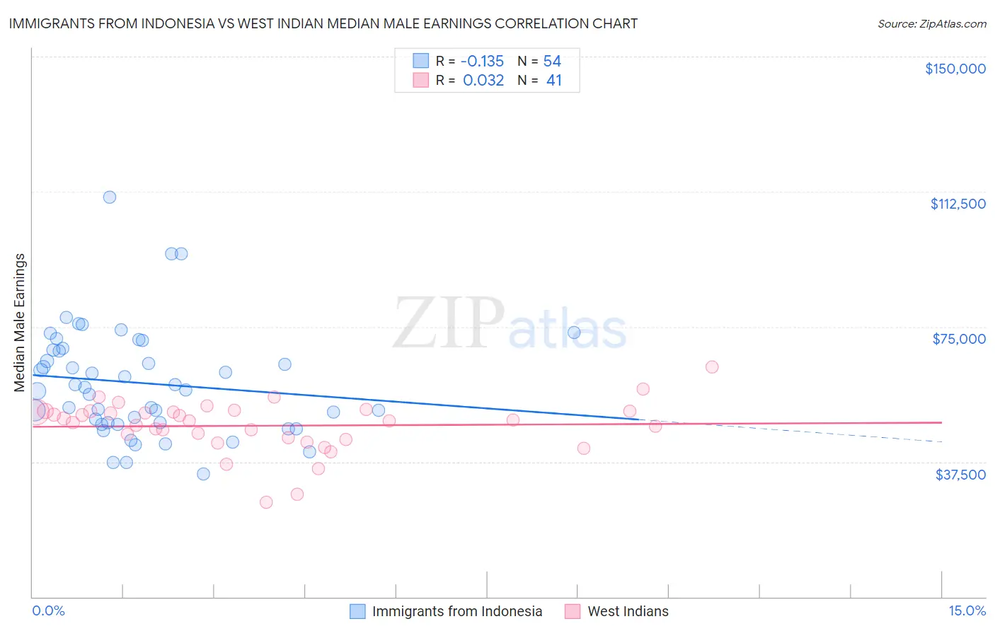 Immigrants from Indonesia vs West Indian Median Male Earnings