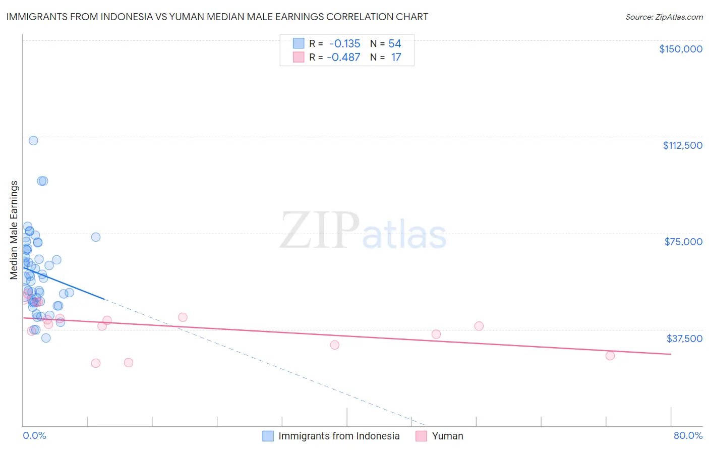 Immigrants from Indonesia vs Yuman Median Male Earnings