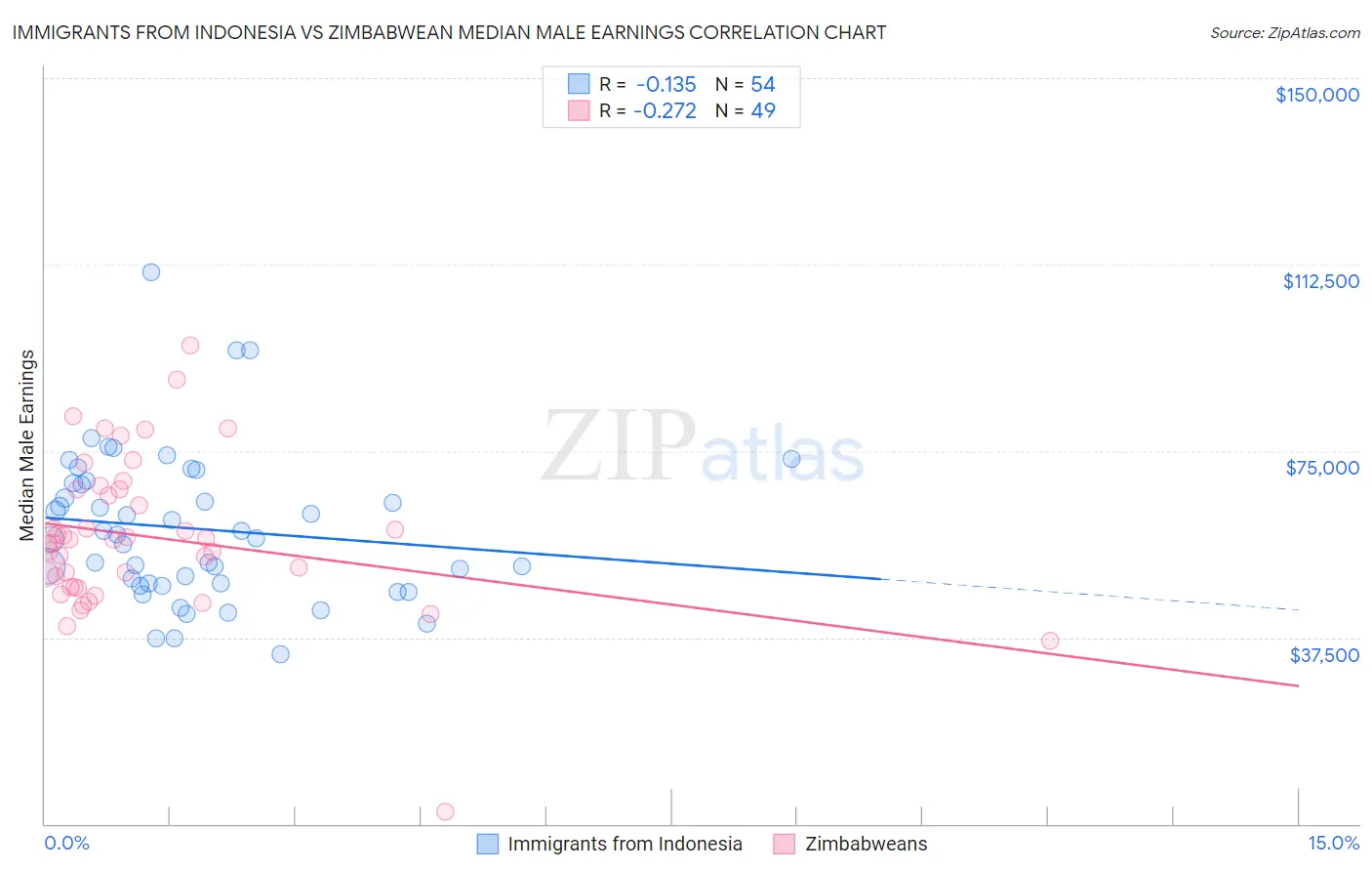 Immigrants from Indonesia vs Zimbabwean Median Male Earnings