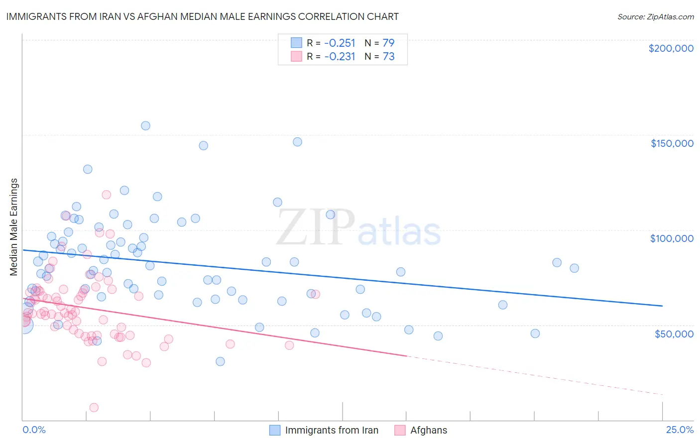 Immigrants from Iran vs Afghan Median Male Earnings