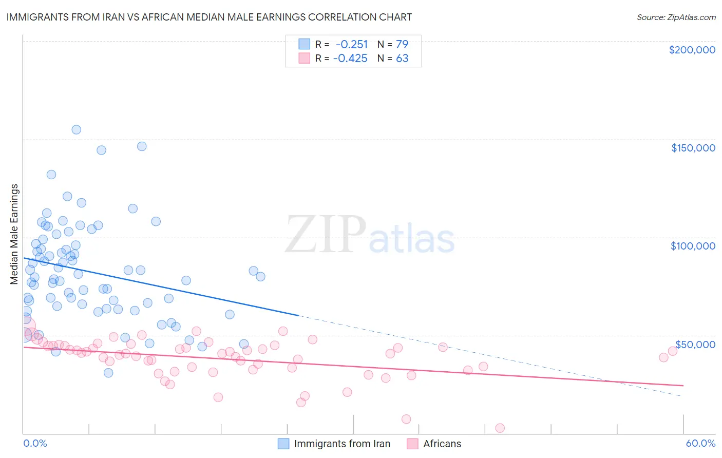 Immigrants from Iran vs African Median Male Earnings