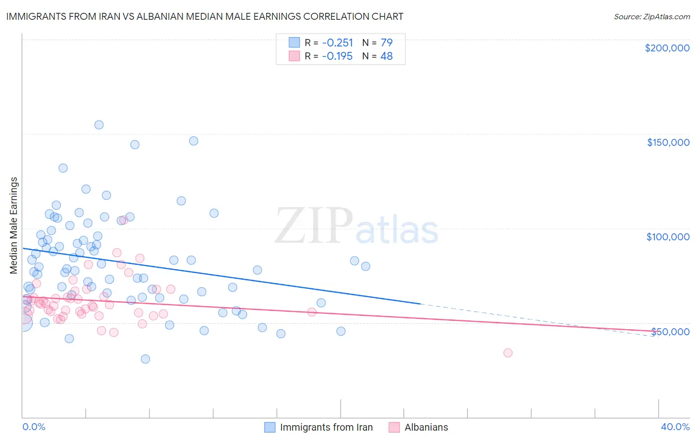 Immigrants from Iran vs Albanian Median Male Earnings