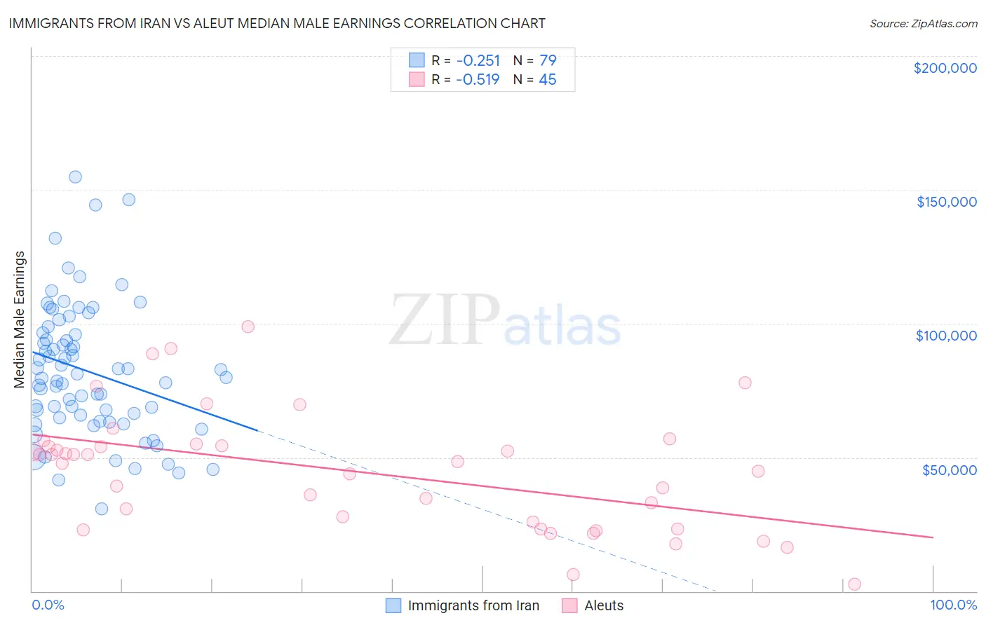 Immigrants from Iran vs Aleut Median Male Earnings