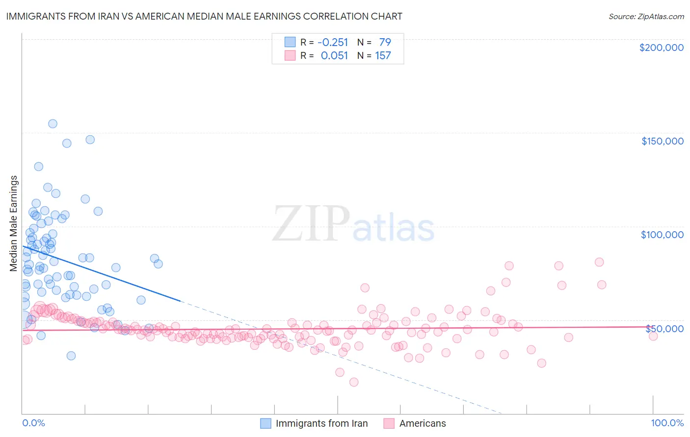 Immigrants from Iran vs American Median Male Earnings