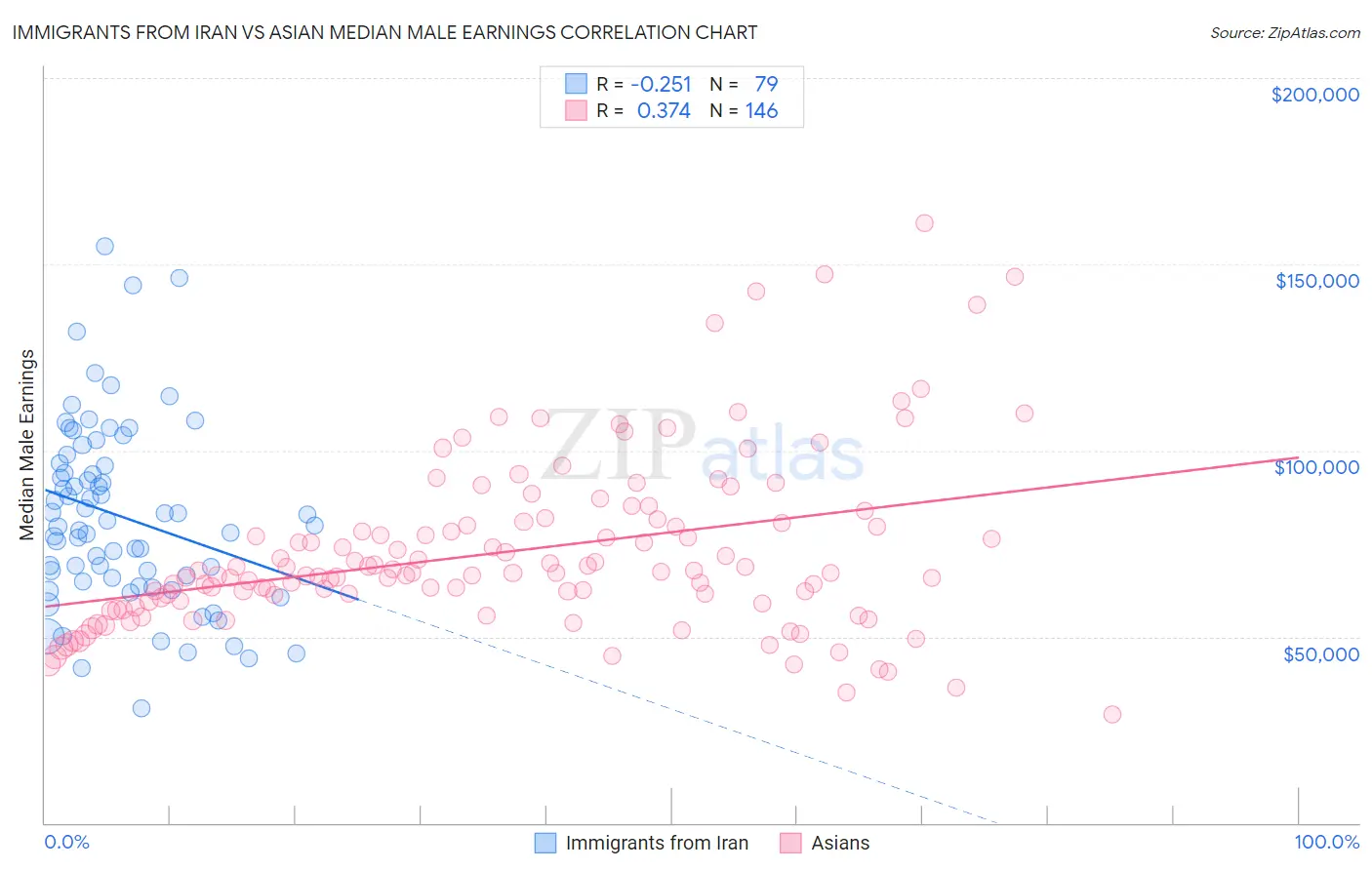 Immigrants from Iran vs Asian Median Male Earnings