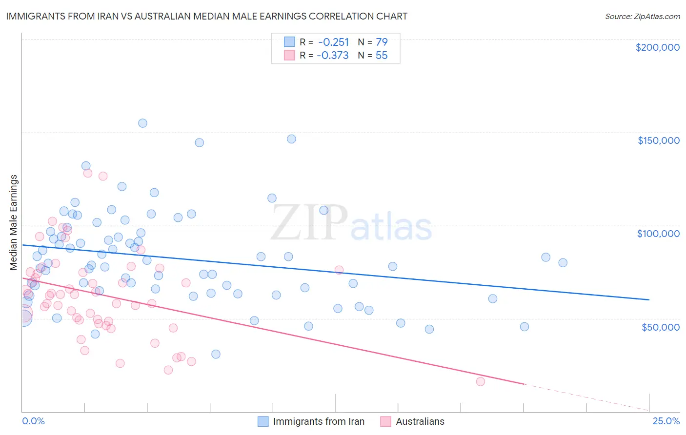 Immigrants from Iran vs Australian Median Male Earnings