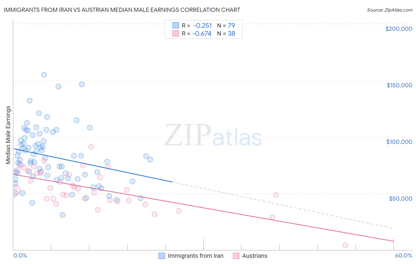 Immigrants from Iran vs Austrian Median Male Earnings