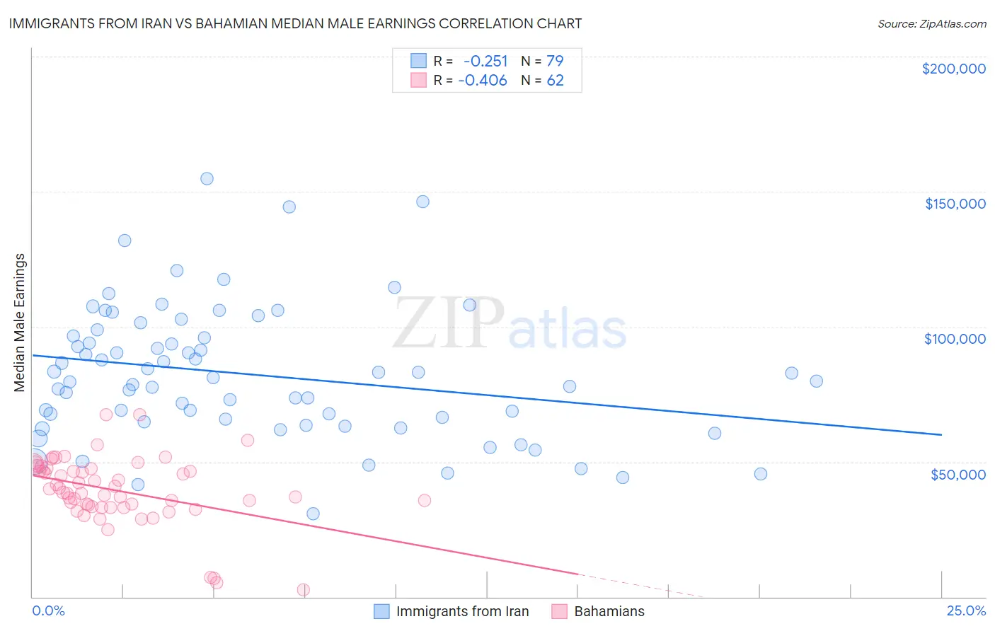 Immigrants from Iran vs Bahamian Median Male Earnings