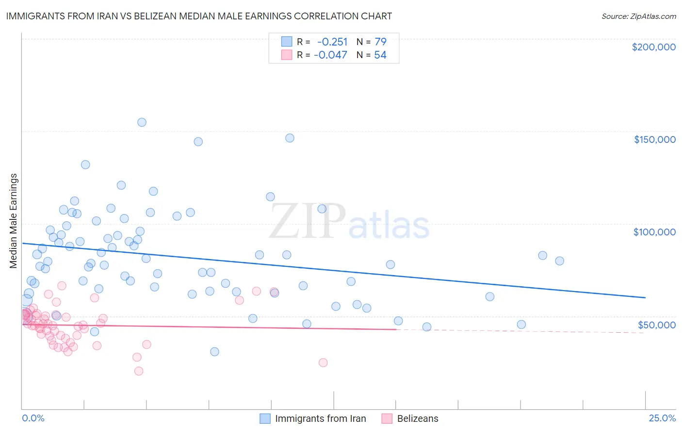 Immigrants from Iran vs Belizean Median Male Earnings