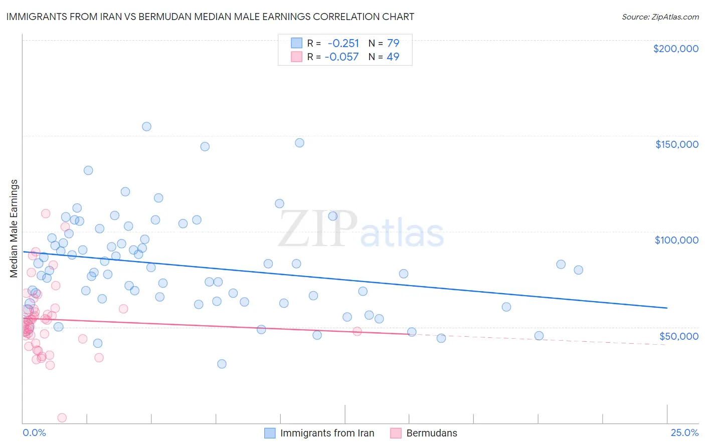 Immigrants from Iran vs Bermudan Median Male Earnings